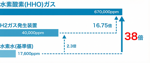 水素酸素(HHO)ガス濃度比較グラフ