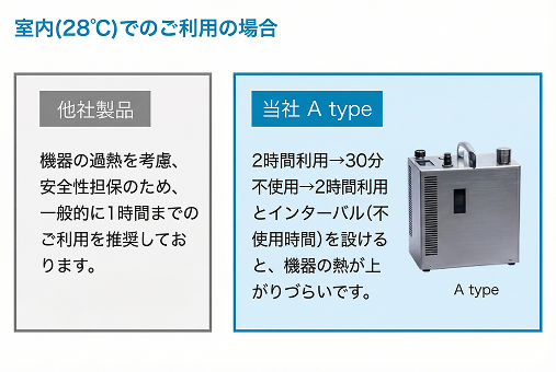 室内(28℃)でのご利用の場合 他社製品と当社A typeの比較