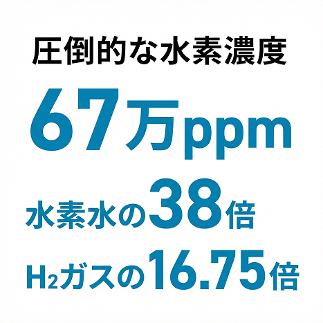 圧倒的な水素濃度 67万ppm 水素水の38倍 H₂ガスの16.75倍