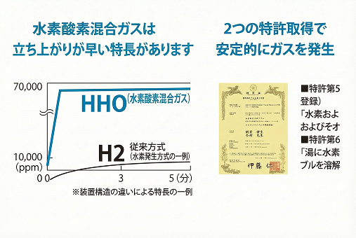 水素酸素混合ガスは立ち上がりが早い特長 2つの特許取得で安定的にガスを発生